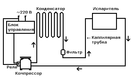 Устройство холодильного агрегата Устройство холодильного агрегата